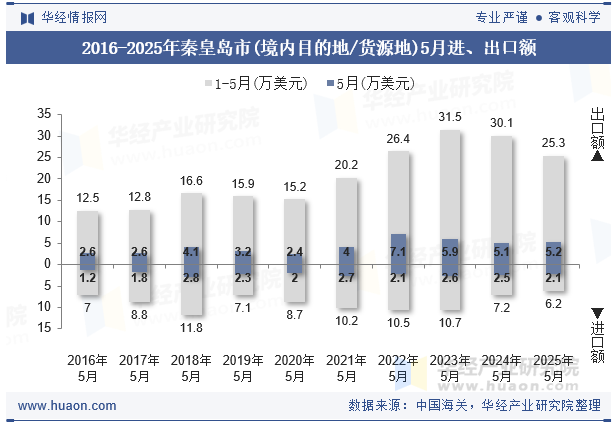 2016-2025年秦皇岛市(境内目的地/货源地)5月进、出口额