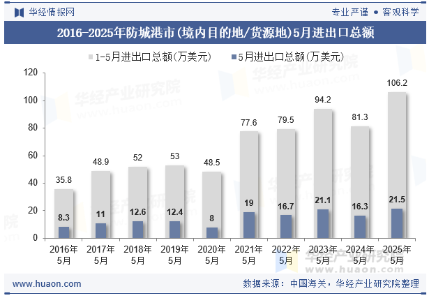 2016-2025年防城港市(境内目的地/货源地)5月进出口总额