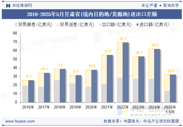 2016-2025年5月甘肃省(境内目的地/货源地)进出口差额