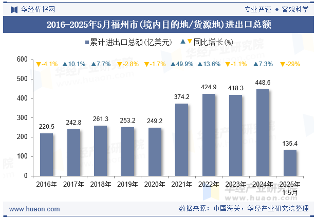2016-2025年5月福州市(境内目的地/货源地)进出口总额