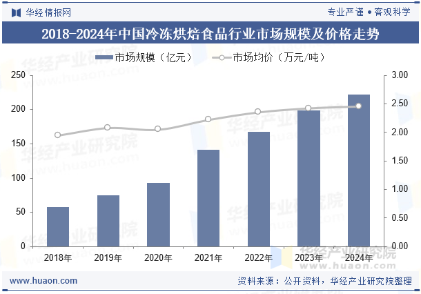 2018-2024年中国冷冻烘焙食品行业市场规模及价格走势
