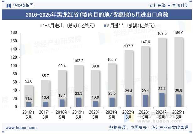 2016-2025年黑龙江省(境内目的地/货源地)5月进出口总额