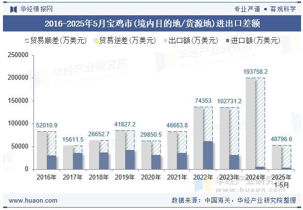 2016-2025年5月宝鸡市(境内目的地/货源地)进出口差额