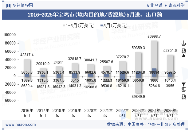 2016-2025年宝鸡市(境内目的地/货源地)5月进、出口额