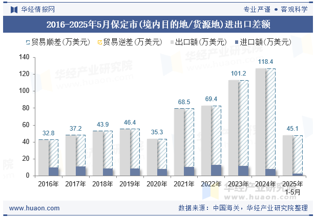 2016-2025年5月保定市(境内目的地/货源地)进出口差额