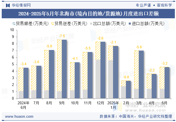 2024-2025年5月年北海市(境内目的地/货源地)月度进出口差额