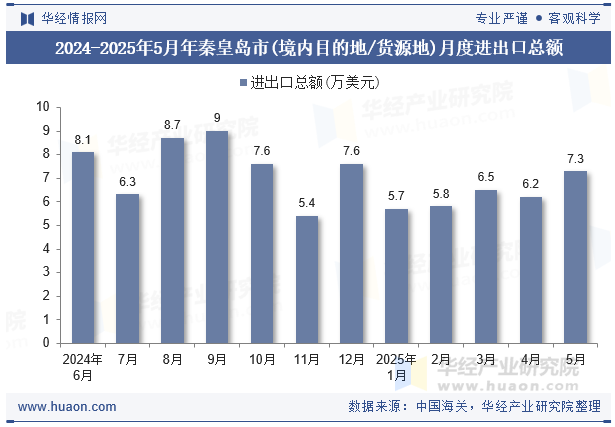 2024-2025年5月年秦皇岛市(境内目的地/货源地)月度进出口总额