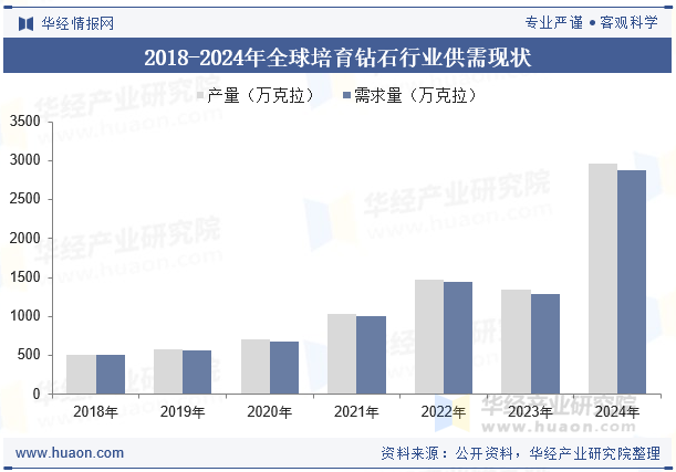 2018-2024年全球培育钻石行业供需现状
