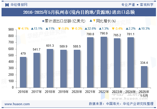 2016-2025年5月杭州市(境内目的地/货源地)进出口总额