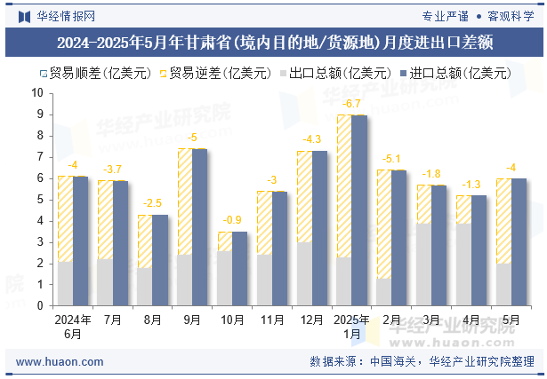 2024-2025年5月年甘肃省(境内目的地/货源地)月度进出口差额