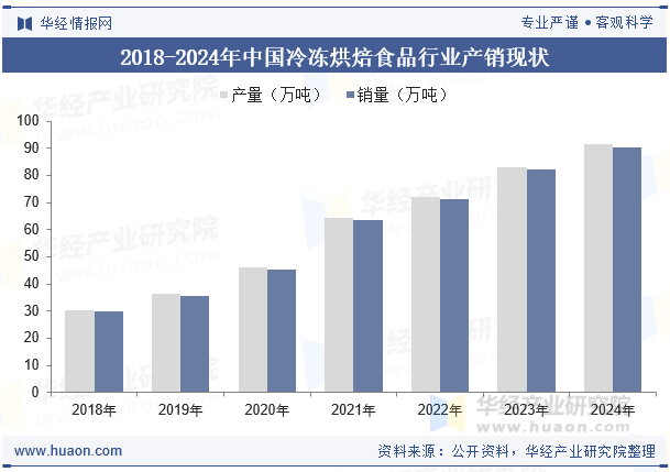 2018-2024年中国冷冻烘焙食品行业产销现状