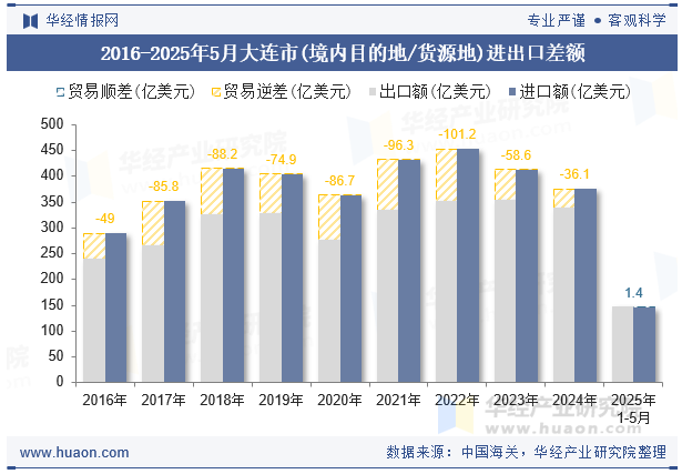 2016-2025年5月大连市(境内目的地/货源地)进出口差额