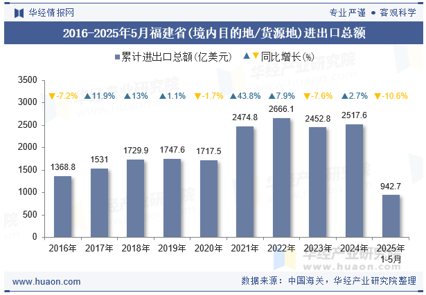 2016-2025年5月福建省(境内目的地/货源地)进出口总额