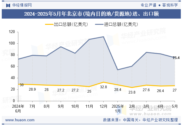 2024-2025年5月年北京市(境内目的地/货源地)进、出口额