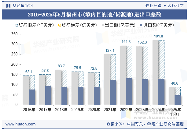 2016-2025年5月福州市(境内目的地/货源地)进出口差额