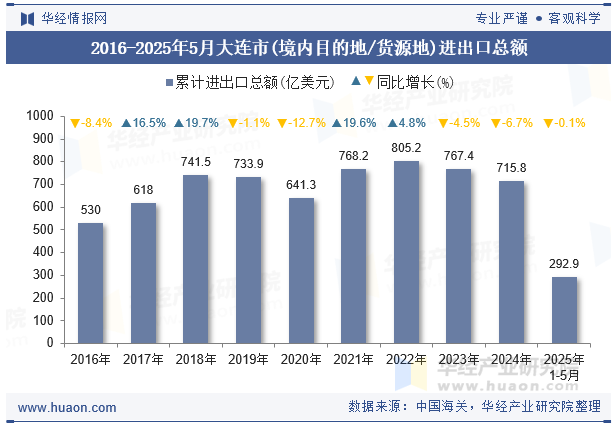 2016-2025年5月大连市(境内目的地/货源地)进出口总额