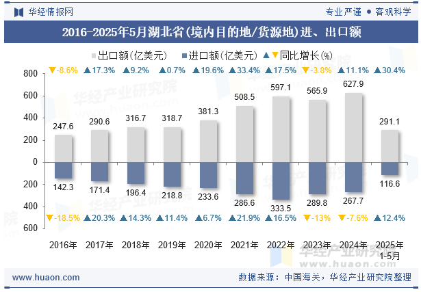 2016-2025年5月湖北省(境内目的地/货源地)进、出口额