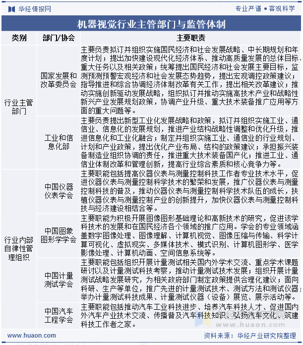 机器视觉行业主管部门与监管体制
