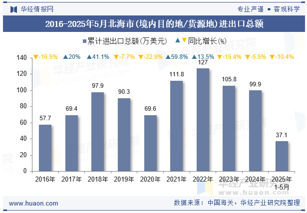 2016-2025年5月北海市(境内目的地/货源地)进出口总额