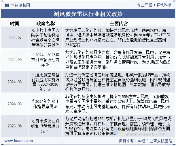 测风激光雷达行业相关政策