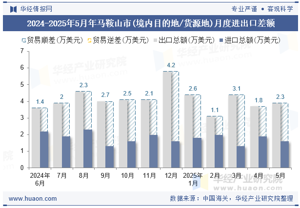 2024-2025年5月年马鞍山市(境内目的地/货源地)月度进出口差额