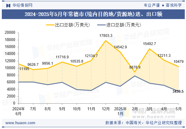 2024-2025年5月年常德市(境内目的地/货源地)进、出口额