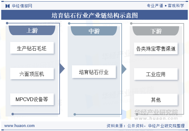 培育钻石行业产业链结构示意图