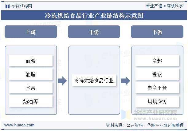 冷冻烘焙食品行业产业链结构示意图