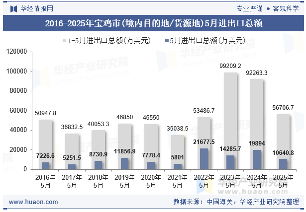 2016-2025年宝鸡市(境内目的地/货源地)5月进出口总额