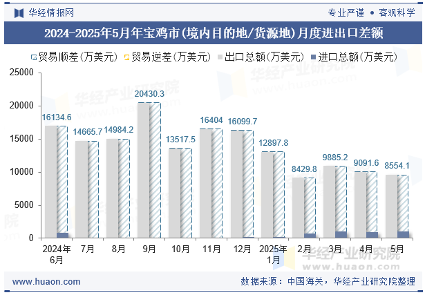 2024-2025年5月年宝鸡市(境内目的地/货源地)月度进出口差额
