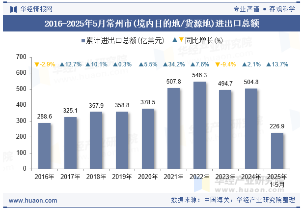 2016-2025年5月常州市(境内目的地/货源地)进出口总额