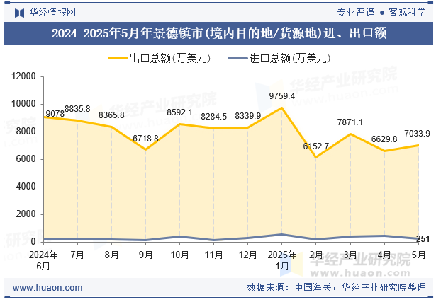 2024-2025年5月年景德镇市(境内目的地/货源地)进、出口额