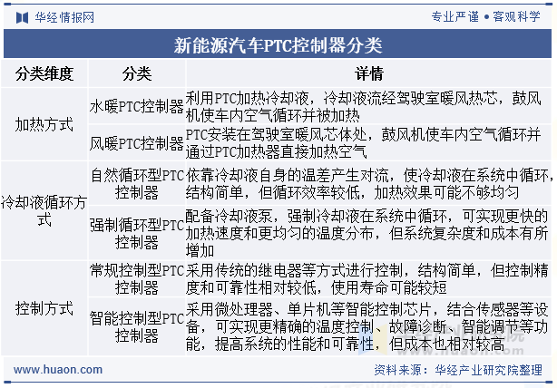 新能源汽车PTC控制器分类