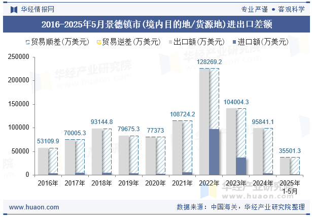 2016-2025年5月景德镇市(境内目的地/货源地)进出口差额