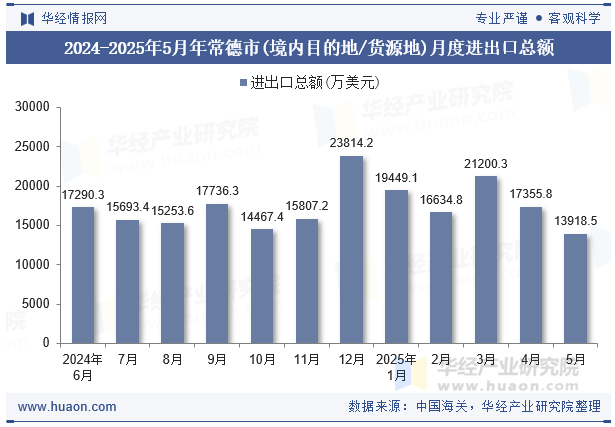 2024-2025年5月年常德市(境内目的地/货源地)月度进出口总额
