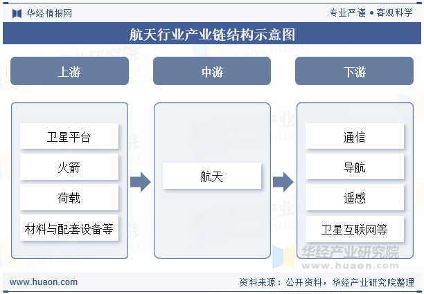 航天行业产业链结构示意图