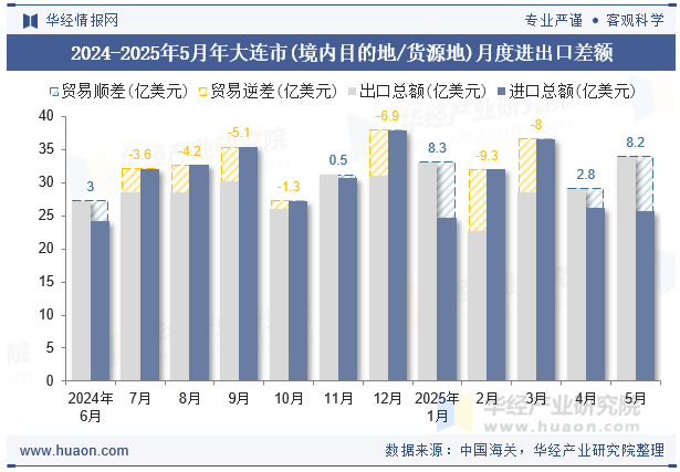 2024-2025年5月年大连市(境内目的地/货源地)月度进出口差额