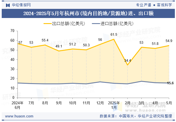 2024-2025年5月年杭州市(境内目的地/货源地)进、出口额
