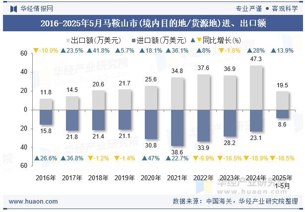 2016-2025年5月马鞍山市(境内目的地/货源地)进、出口额