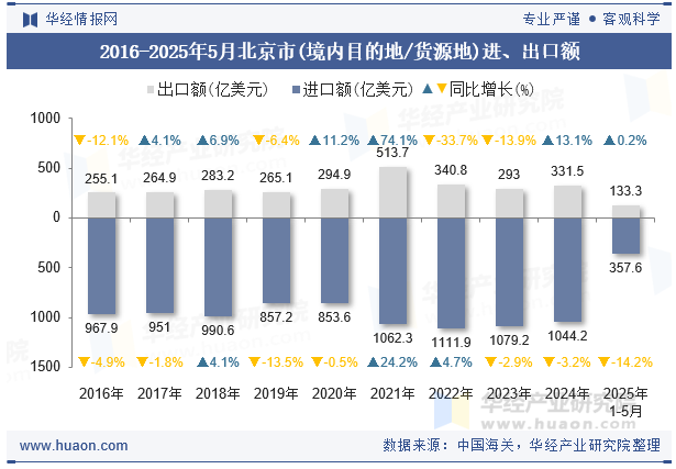 2016-2025年5月北京市(境内目的地/货源地)进、出口额