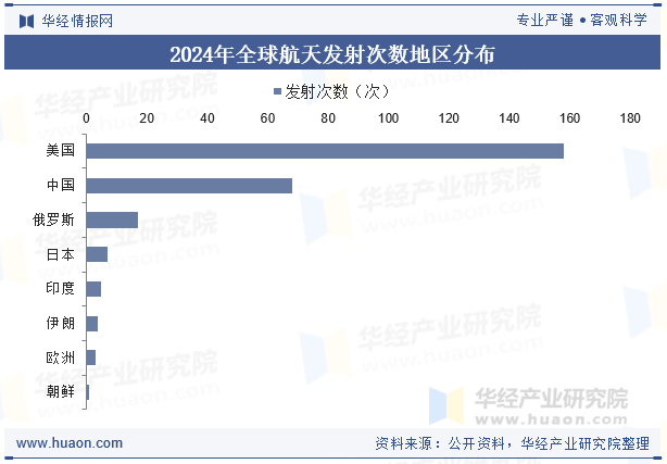 2024年全球航天发射次数地区分布