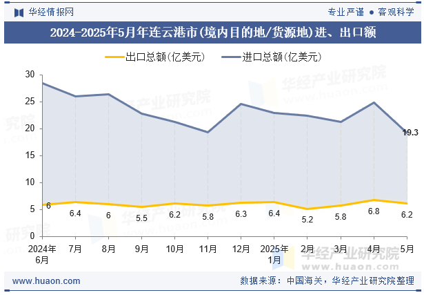 2024-2025年5月年连云港市(境内目的地/货源地)进、出口额