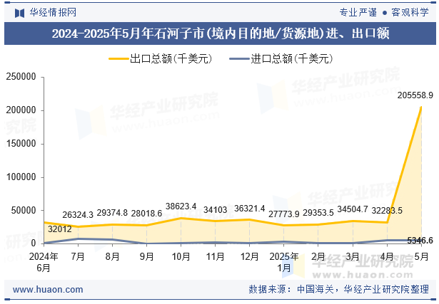 2024-2025年5月年石河子市(境内目的地/货源地)进、出口额