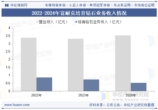 2022-2024年富耐克培育钻石业务收入情况