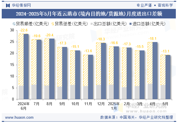 2024-2025年5月年连云港市(境内目的地/货源地)月度进出口差额