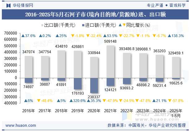 2016-2025年5月石河子市(境内目的地/货源地)进、出口额