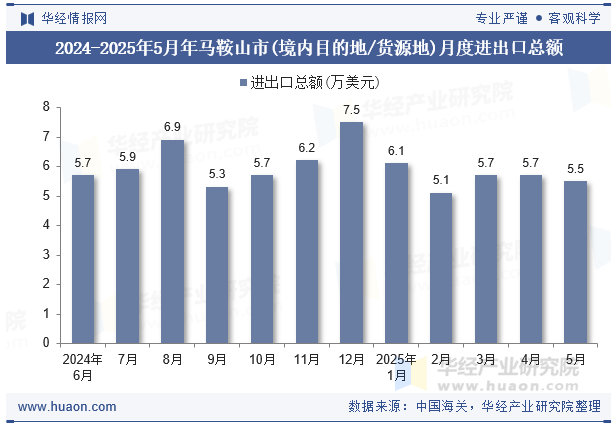 2024-2025年5月年马鞍山市(境内目的地/货源地)月度进出口总额