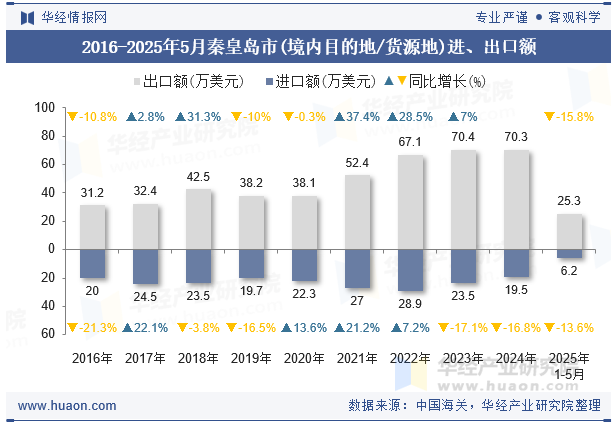 2016-2025年5月秦皇岛市(境内目的地/货源地)进、出口额