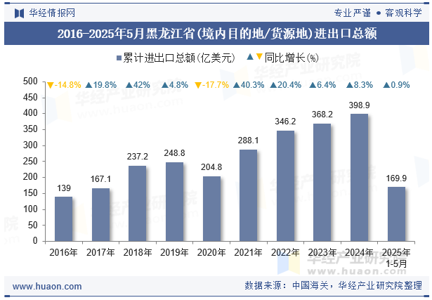 2016-2025年5月黑龙江省(境内目的地/货源地)进出口总额