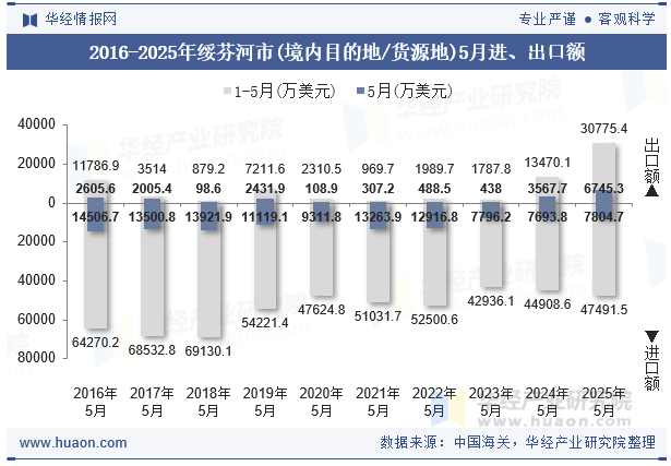 2016-2025年绥芬河市(境内目的地/货源地)5月进、出口额
